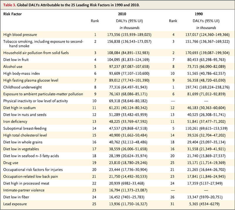 Illustration for article titled Fascinating comparison of the top 10 causes of death in 1900 and 2010